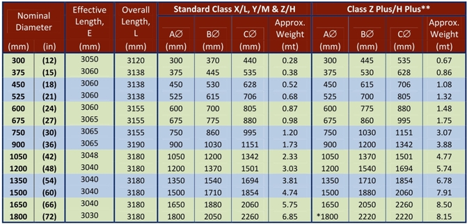 Rcp Outside Diameter Chart